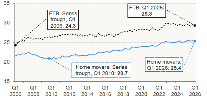 Chart 7.3 plots the average (mean) mortgage term on a quarterly basis for first time buyers and home movers between Q1 2006 and Q1 2026 in Scotland. 