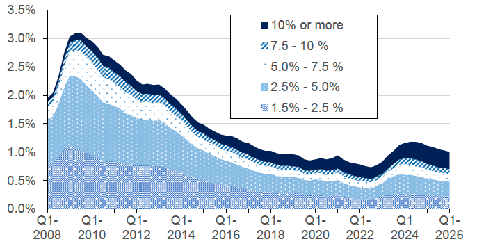 Chart 8.2 provides a breakdown of regulated mortgage balances in arrears by severity in the UK on a quarterly basis. This is split into 5 categories, 1.5% - 2.5% in arrears, 2.5% - 5.0% in arrears, 5.0% - 7.5% in arrears, 7.5% - 10.0% in arrears, and 10.0% or more in arrears. 
