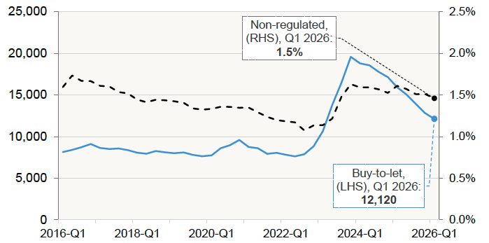 Chart 8.3 shows the number of Buy to Let mortgages, and share of non-regulated mortgages, which were in arrears of 1.5% or more of loan balance in the UK, on a quarterly basis. 