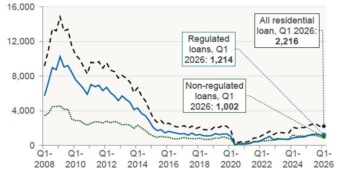 Chart 8.4 shows the number of new residential possessions split into regulated, non-regulated and all possessions on a quarterly basis in UK. 