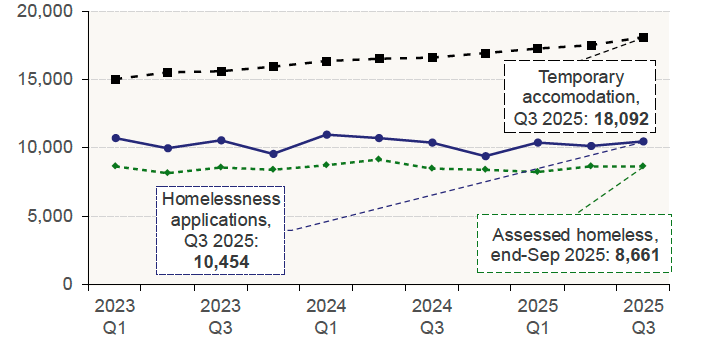 Chart 9.1 plots the number of households who made homelessness applications, the number of households assessed as homeless, and the number of households living in temporary accommodation in Scotland on a quarterly basis. 