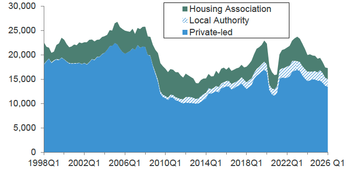 Chart 10.1 provides a breakdown of new build completions in Scotland by sector, namely private sector, local authority and housing association, on a 4-quarter rolling average basis. 