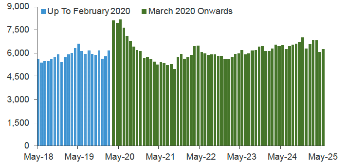 Chart 11.1 plots the value of loans outstanding to UK firms involved in the construction of domestic buildings on a monthly basis. 