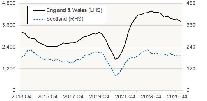 Chart 11.2 shows the number of registered company insolvencies in the construction sector on a quarterly basis in England and Wales, and in Scotland. 