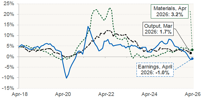Chart 11.3 provides information on annual change in the output-price index for new housing and average weekly earnings in the construction sector on a monthly basis. It also plots the construction output index. 
