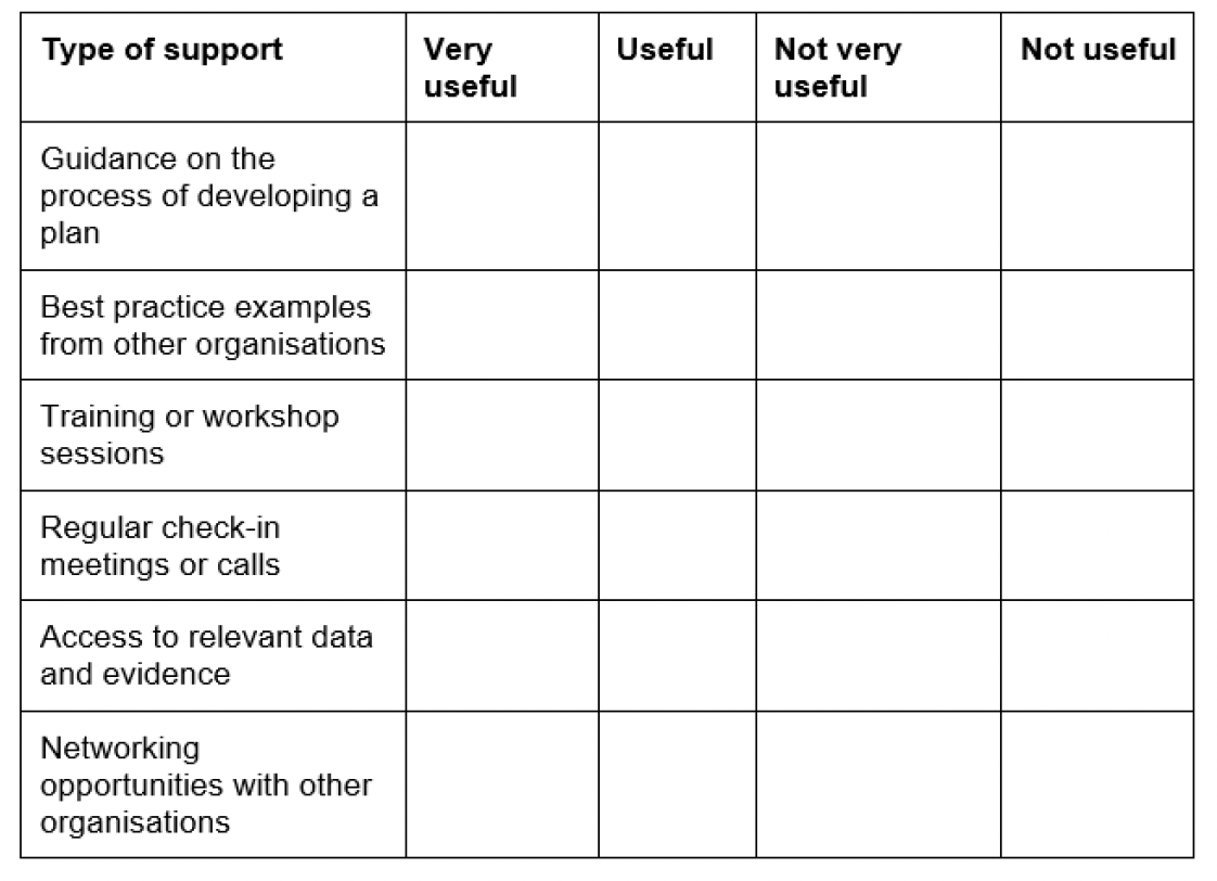 An example table showing options around the type of support and whether these would be very useful, useful, not very useful or not useful. 