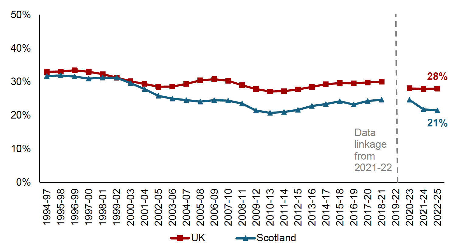Chart showing the proportion of children in relative poverty (below 60% of UK median) after housing costs. There is a break in the data in 2021 to 2022 due to data linkage with DWP data. In the most recent data for 2022 to 2025 28% of children in the UK were in relative poverty compared with 21% of children in Scotland.