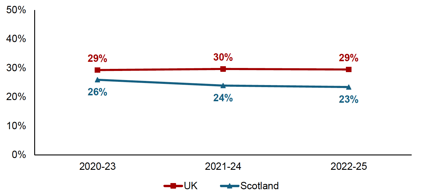 Chart showing the proportion of children in absolute poverty (below 60% of UK median income after housing costs). In the most recent data for 2022 to 2025 29% of children in the UK were in absolute poverty compared with 23% of children in Scotland.