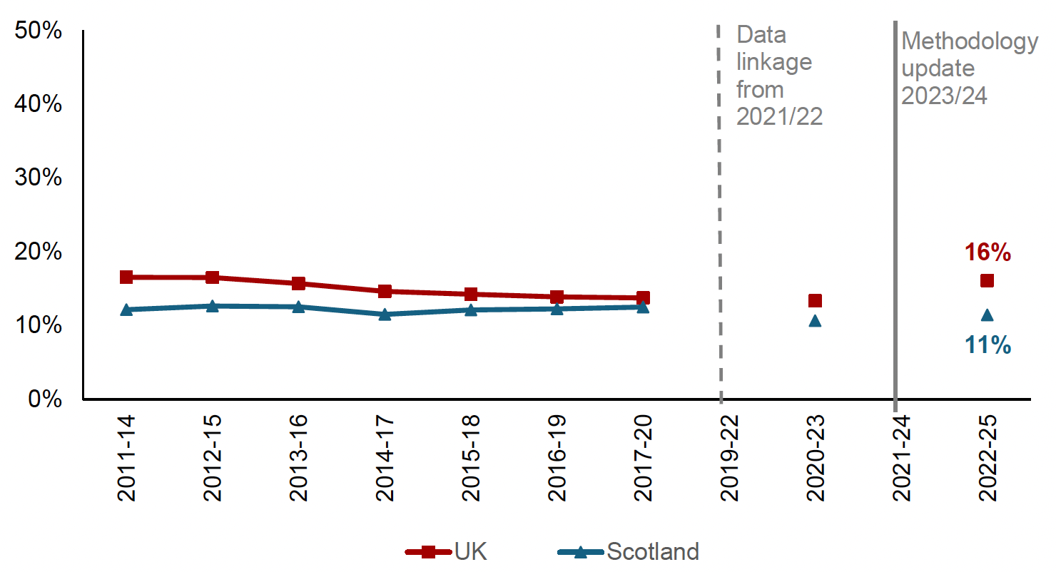 Chart showing the proportion of children in combined low income (below 70% of UK median income after housing costs) and material deprivation. There are breaks in data for 2021 to 2022 due to data linkage with DWP data and again in 2023 to 2024 due to a methodology update. In the most recent data for 2022 to 2025 16% of children in the UK were in combined low income and material deprivation compared with 11% of children in Scotland.