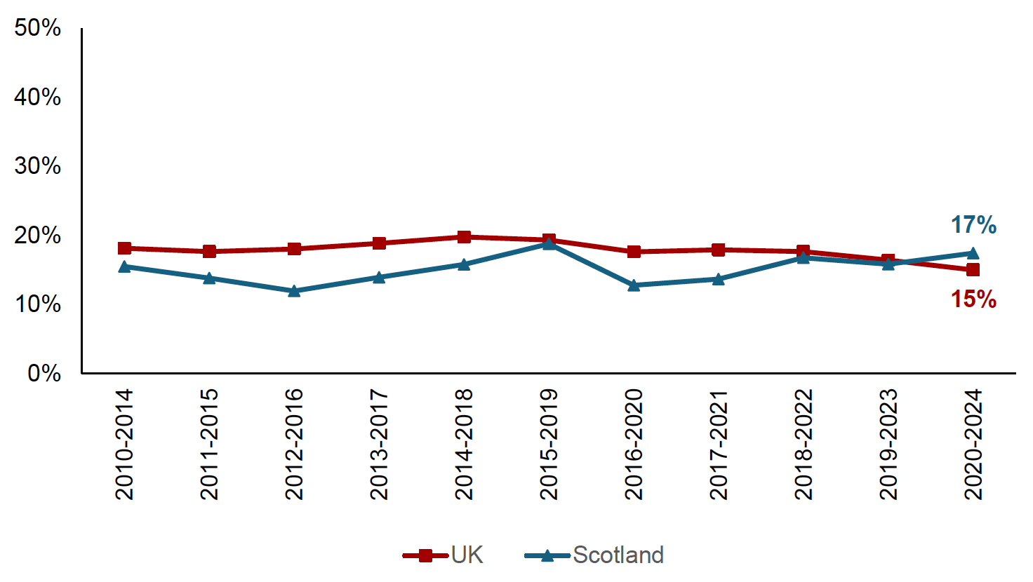 Chart showing the proportion of children in persistent poverty after housing costs. In the most recent data for 2020 to 2024 15% of children in the UK were in persistent poverty compared with 17% of children in Scotland.