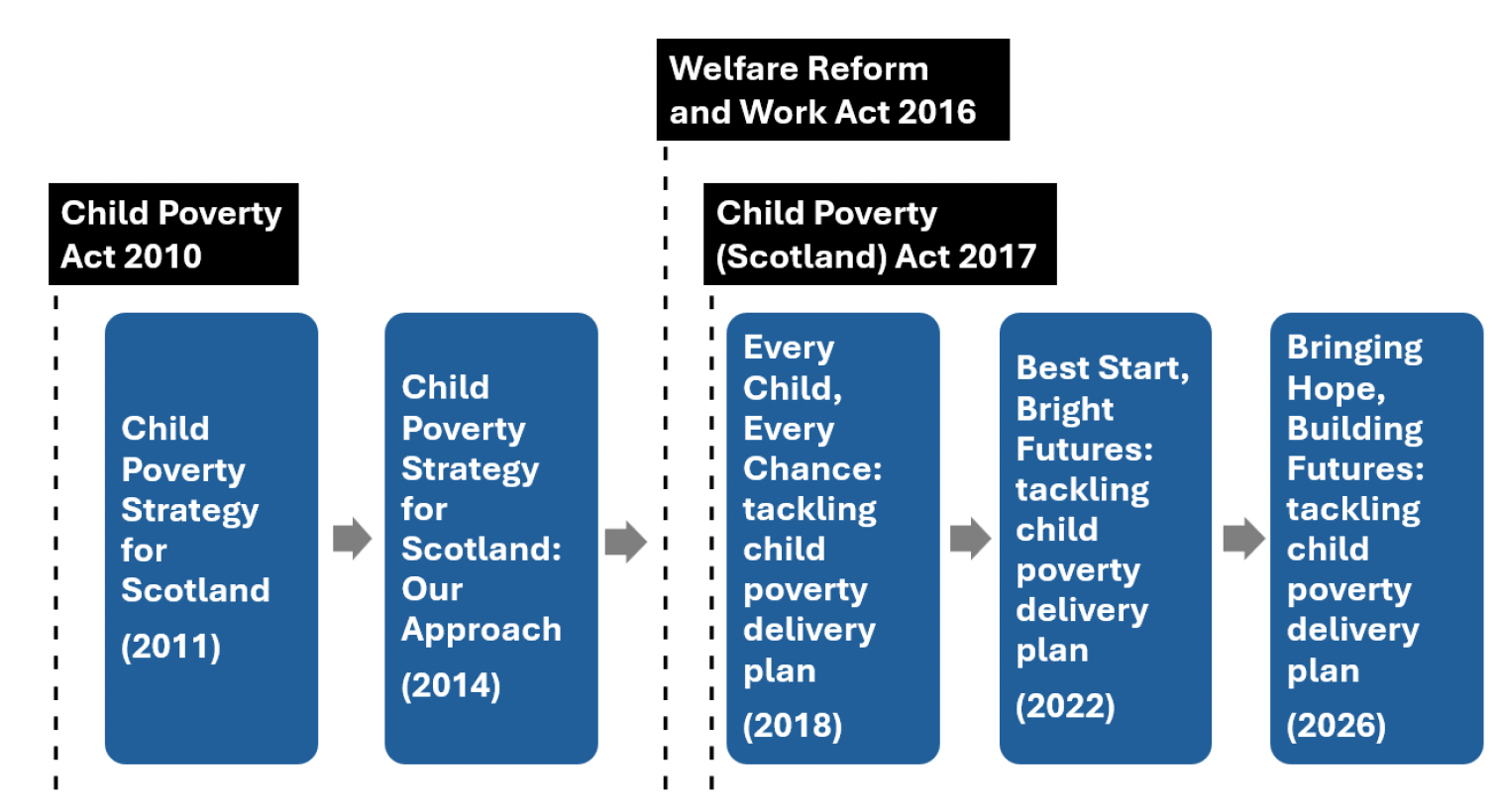 Flowchart showing timeline of child poverty strategies in Scotland from 2011 to 2026, highlighting legislative milestones Child Poverty Act 2010 and Welfare Reform and Work Act 2016. Five blue boxes represent strategies with titles and years: 2011, 2014, 2018, 2022, and 2026, connected by grey arrows indicating progression.