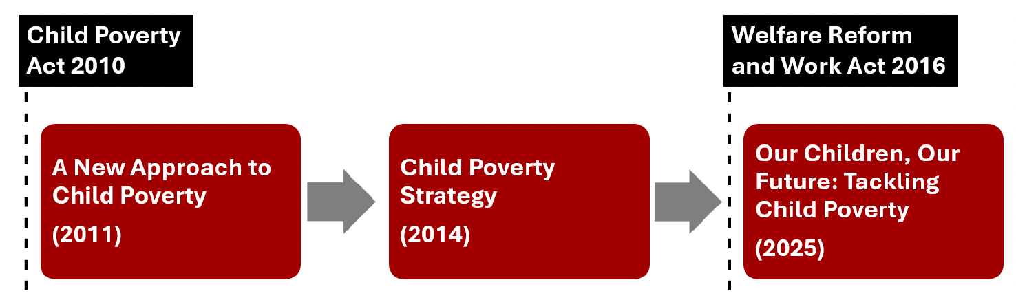 Diagram illustrating timeline of UK child poverty legislation and strategies from 2010 to 2025. It features three red rectangular boxes with white text representing key policies: A New Approach to Child Poverty (2011), Child Poverty Strategy (2014), and Our Children, Our Future: Tackling Child Poverty (2025), connected by grey arrows, with vertical dashed lines marking Child Poverty Act 2010 and Welfare Reform and Work Act 2016.