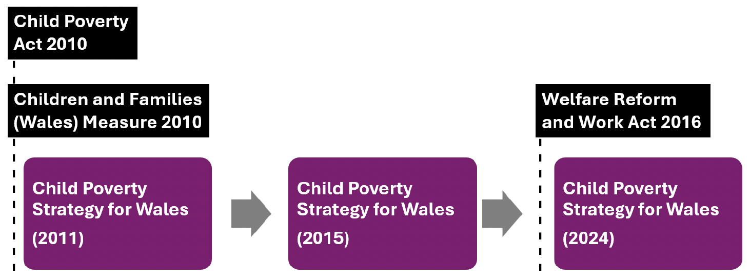 Flowchart illustrating progression of child poverty legislation and strategies in Wales from 2010 to 2024. It highlights key acts and measures, with black boxes for legislation titles and purple rounded rectangles for corresponding child poverty strategies, connected by grey arrows indicating chronological order.