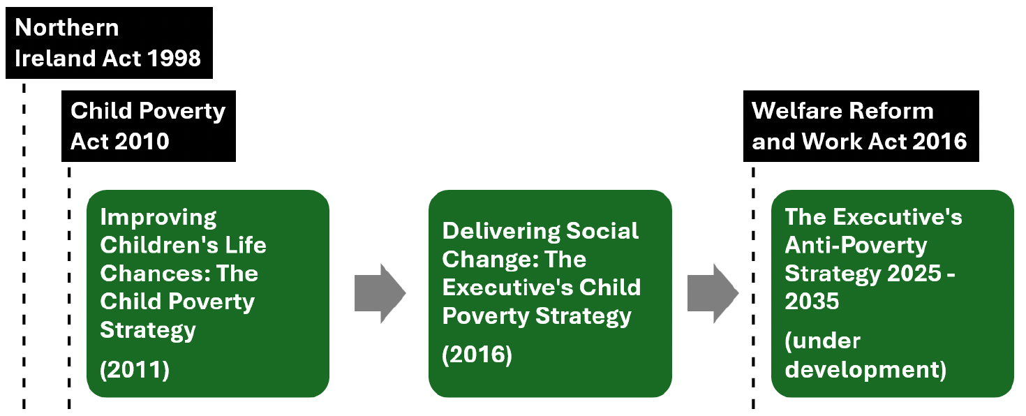 Diagram illustrating key legislative milestones in child poverty strategy from 1998 to 2035, showing progression from Northern Ireland Act 1998 through Child Poverty Act 2010 to Welfare Reform and Work Act 2016. Green boxes highlight specific strategies including 2011's Improving Children's Life Chances, 2016's Delivering Social Change, and the under-development Executive's Anti-Poverty Strategy 2025-2035, connected by arrows indicating chronological development.