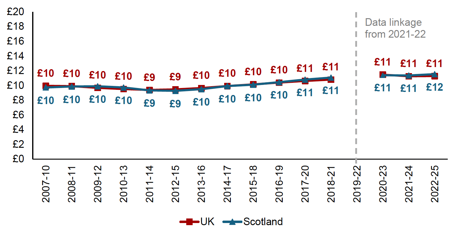 Chart showing average hourly pay, in 2024/25 prices, of low income households (bottom three income deciles) with children where at least one adult is in employment. In 2022 to 2025 the average hourly pay for a low income household with children in Scotland was £12 compared with £11 for the UK.