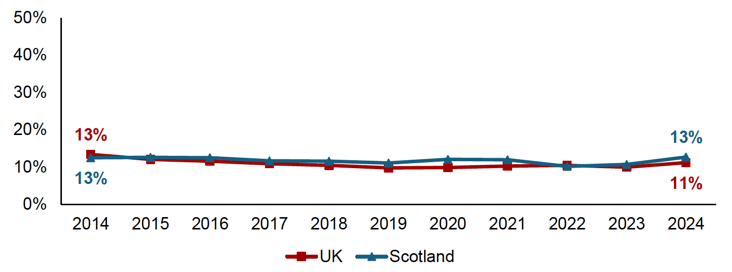Chart showing average hourly pay, in 2024/25 prices, of low income households (bottom three income deciles) with children where at least one adult is in employment. In 2022 to 2025 the average hourly pay for a low income household with children in Scotland was £12 compared with £11 for the UK.