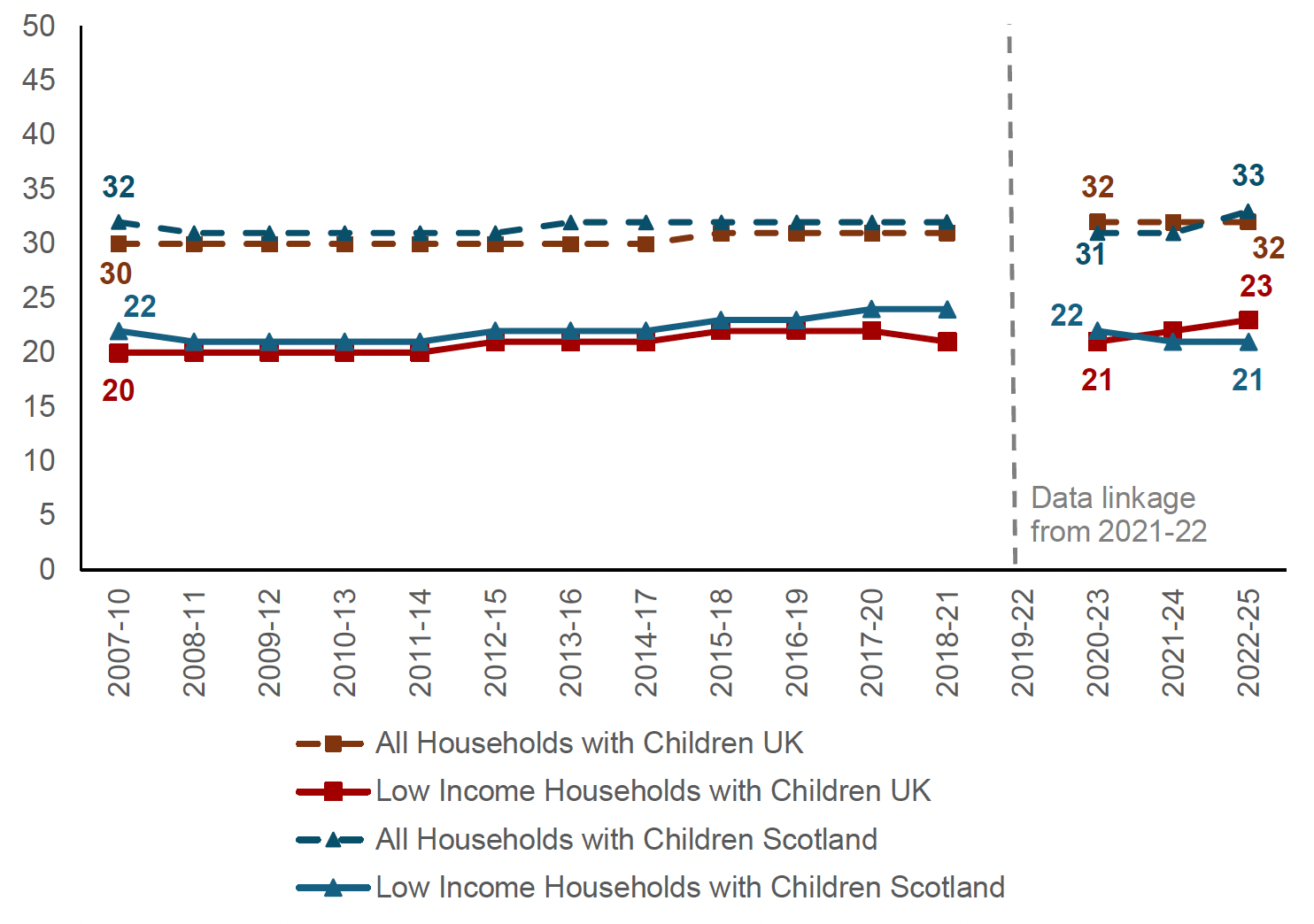 Chart showing the average (median) number of hours of paid employment per working-age adult, in low income households (bottom three income deciles) with children where at least one adult is in employment. Figures for all households with children are also provided for context. In 2022-25, in Scotland all households with children worked 33 hours on average and low income households with children worked 21 hours on average. In the UK all households with children worked 32 hours on average and low income households with children worked 23 hours on average.