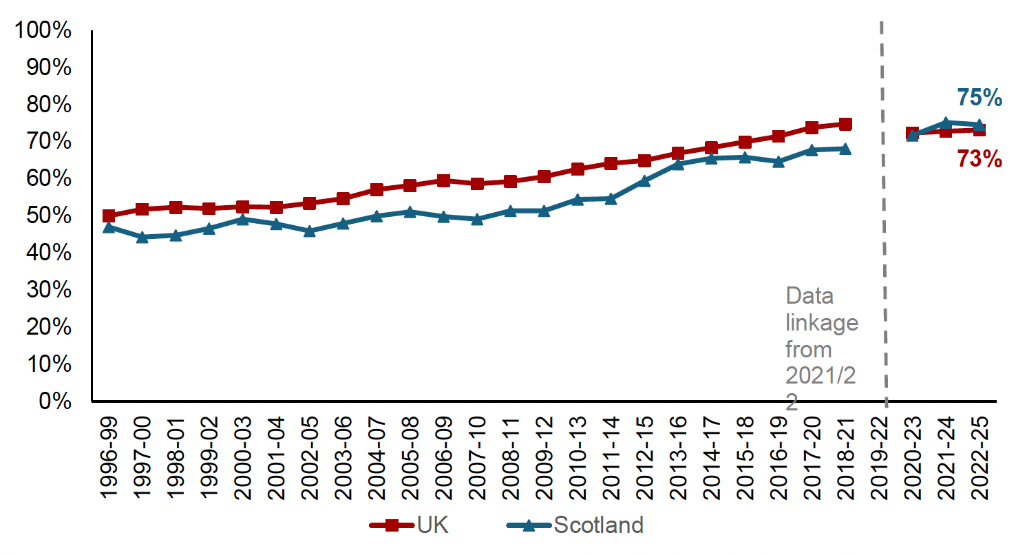 Chart showing the proportion of children in relative poverty after housing costs who live in a household where someone is working. In 2022 to 2025 this was 75% in Scotland compared with 73% in the UK.