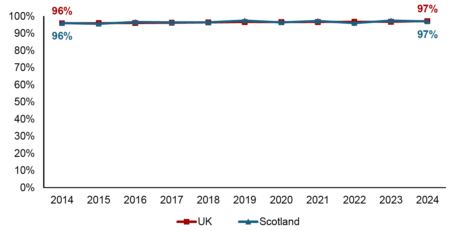 Chart showing the percentage of parents (16+) in employment who have a permanent work contract. In 2024 this was 97% for both Scotland and the UK.