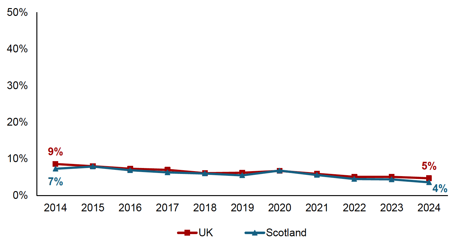 Chart showing the percentage of parents (16-64) who are in work but would prefer to work more hours in their current job (at the same rate of pay), in an additional job or in a new job with longer hours to replace their current job. In 2024 this was 4% in Scotland and 5% in the UK,