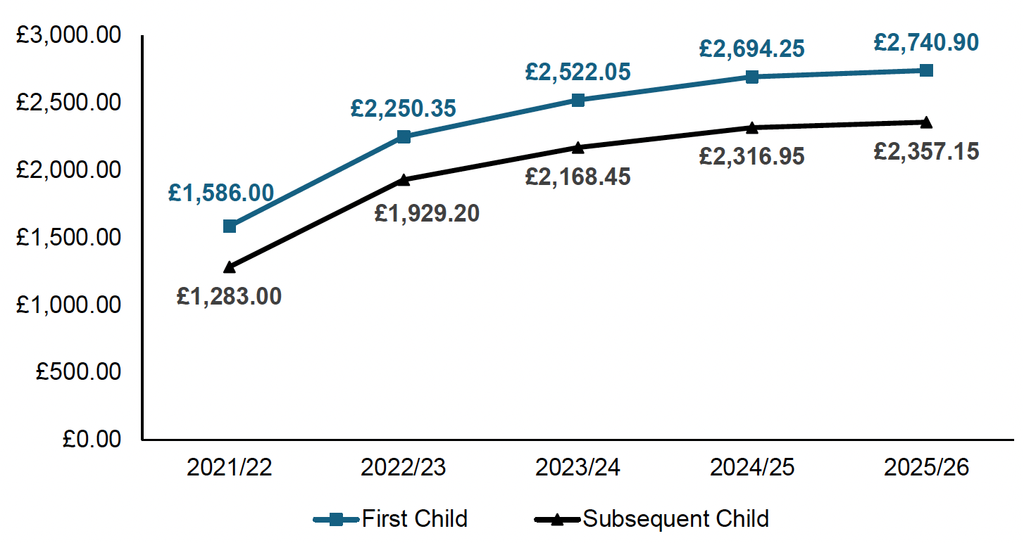 Chart showing real terms value (£/per week in 2025-26 prices) of devolved social security entitlement to the Five Family Payments (including Scottish Child Payment, Best Start Grant and Best Start Foods) for a family with a newborn on the first day of that financial year, values are included for a first child and for any subsequent child. In 2025 to 2026 this is £2,740.90 for a first child and £2,357.15 for a subsequent child.