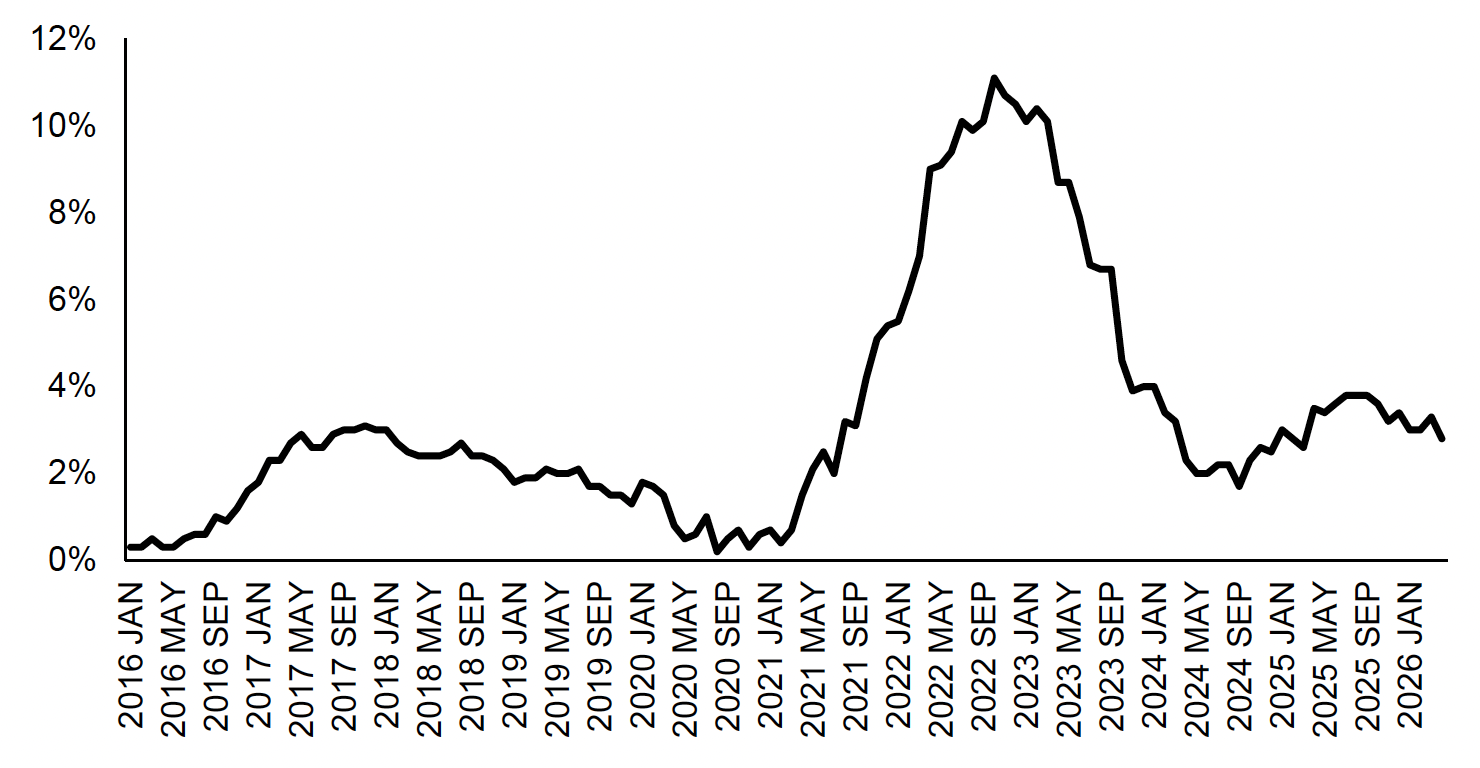 Chart showing Consumer Price Inflation (CPI) as a time series, with a high at 11.1% in October 2022 and the most recent data point showing 2.8% in April 2026.
