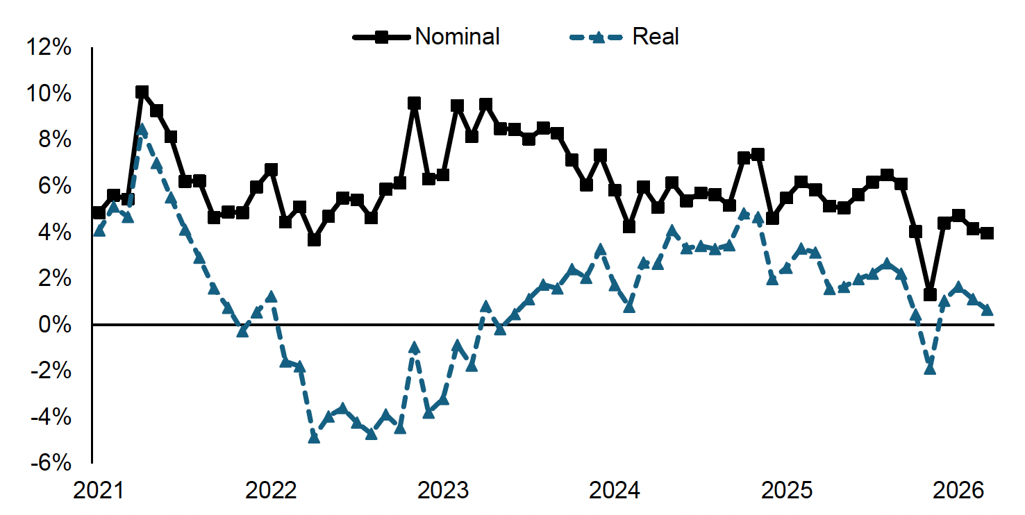 Chart showing the gap between the nominal versus real PAYE median earnings in Scotland. In 2026 nominal earning growth is 4% whereas real earning growth is 0.7% reflecting a gap of 3.3 percentage points.