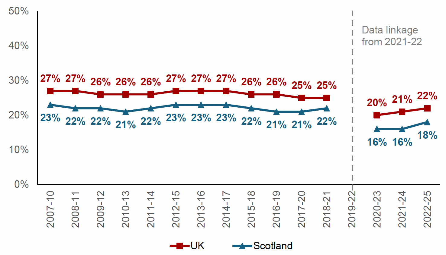 Percentage of net household income spent on housing by low income households (bottom three income deciles) with children. In 2022-25 this is 18% for Scotland and 22% for the UK as a whole.