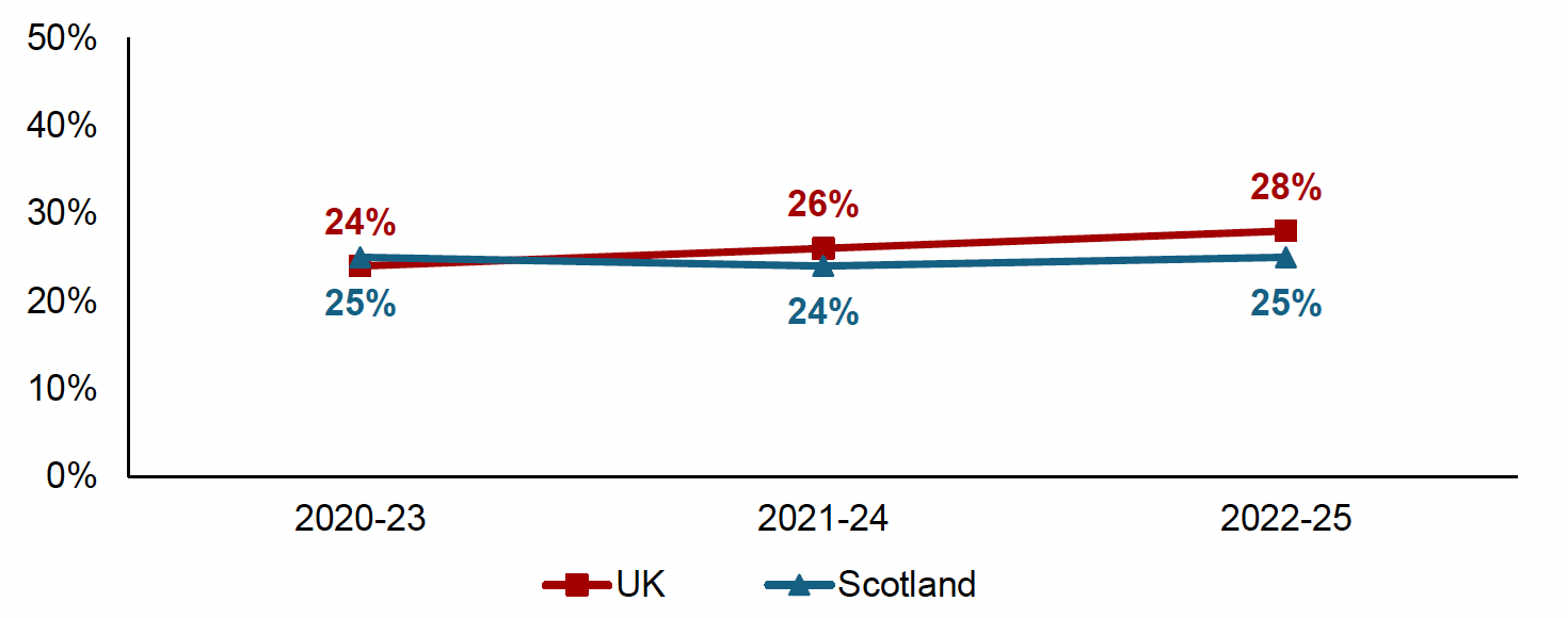 Percentage of children in low income households with low or very low food security. In 2022-25 this was 25% in Scotland compared with 28% across the UK.