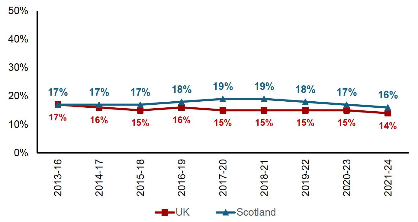 Chart showing the percentage of net income spent on food and non-alcoholic drinks by low income households with children. In 2021 to 2024 this was 16% in Scotland compared with 14% in the UK.