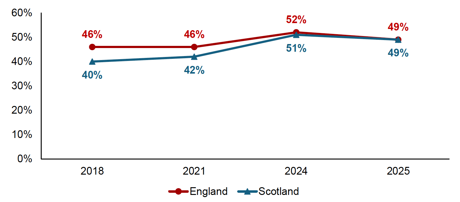Percentage of survey respondents who say they struggle to keep up, are falling behind, or have fallen behind with their financial commitments. In 2025 this was 49% in both Scotland and England.