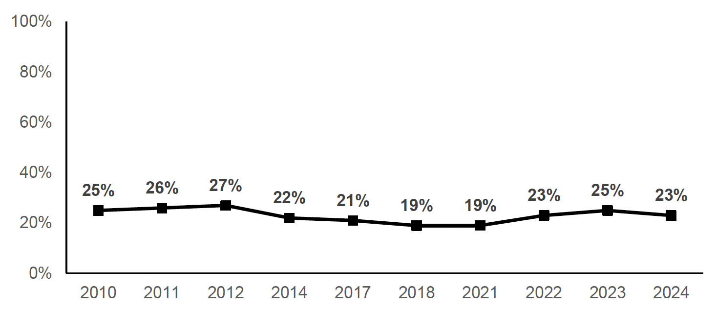 Proportion of parents with children 0-14 years finding it difficult to meet their childcare costs in England. 23% in 2024