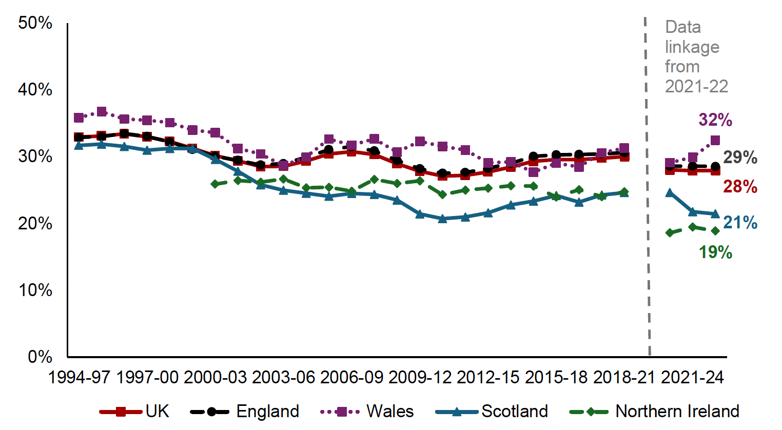 Proportion of parents with children 0-14 years finding it difficult to meet their childcare costs in England. 23% in 2024