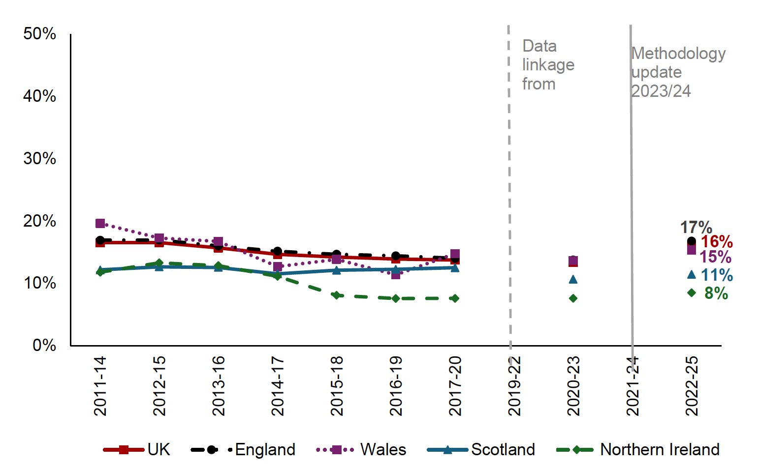 Proportion of parents with children 0-14 years finding it difficult to meet their childcare costs in England. 23% in 2024