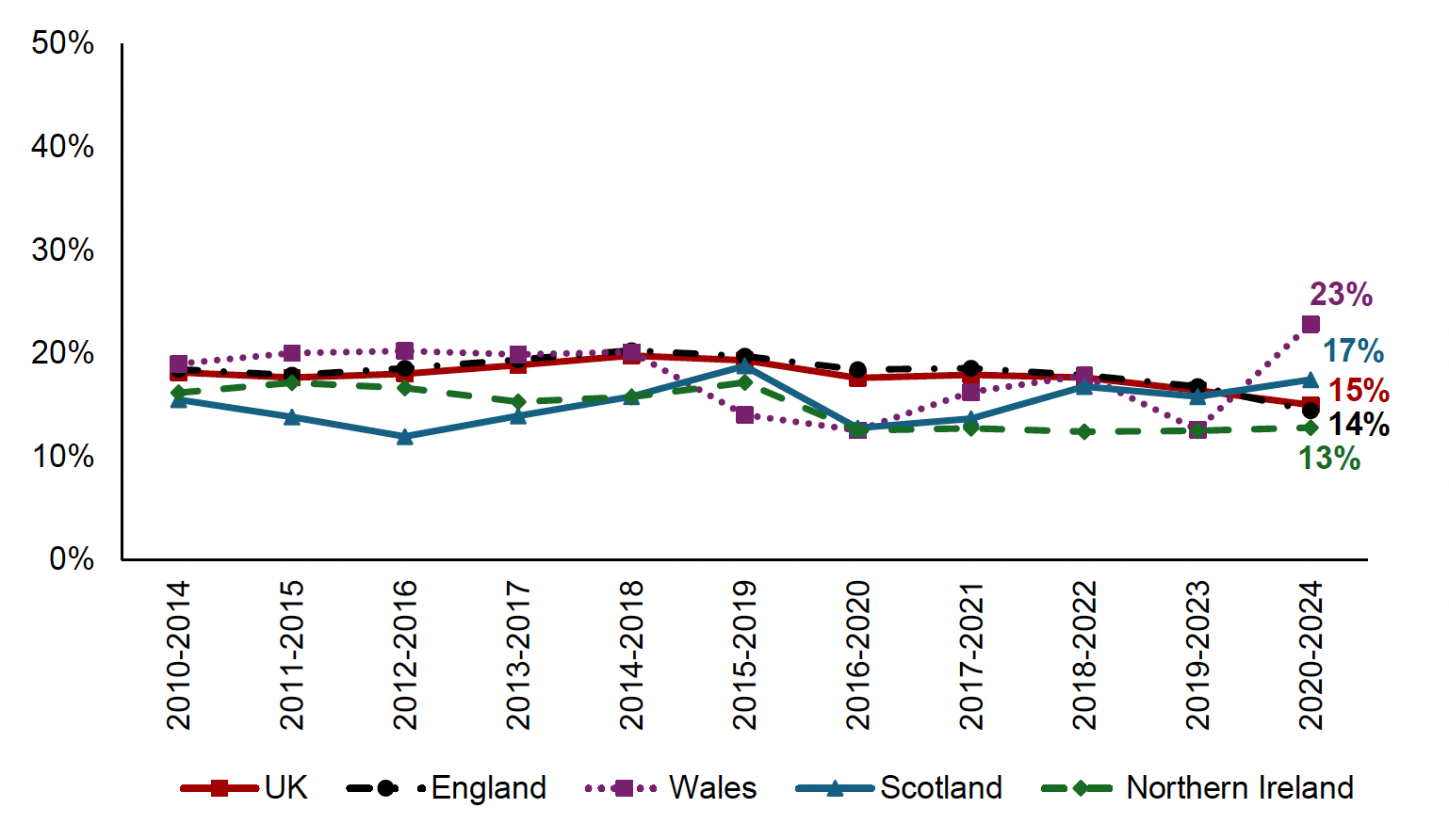Chart showing the proportion of children in persistent poverty after housing costs. In the most recent data for 2020 to 2024 15% of children in the UK were in persistent poverty compared with 17% of children in Scotland, 14% in England, 23% in Wales and 13% in Northern Ireland.