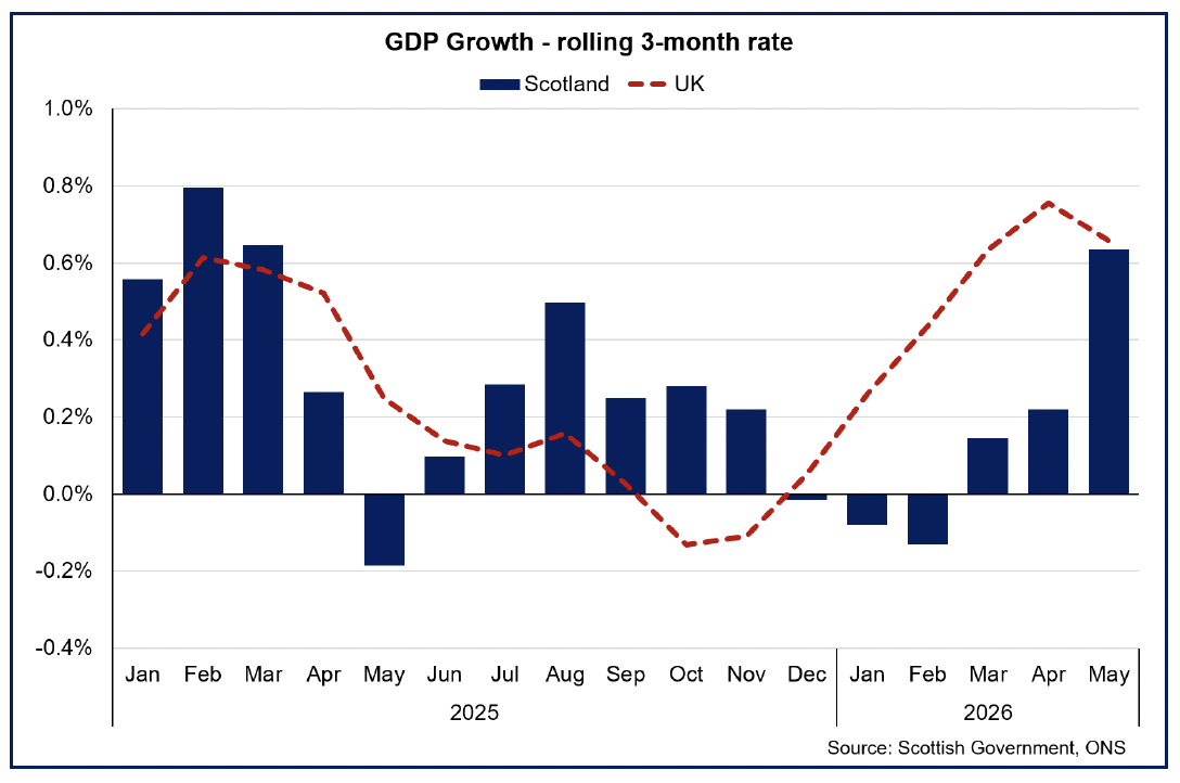 Chart showing Scotland's GDP growth strengthened in the 3-months to May.