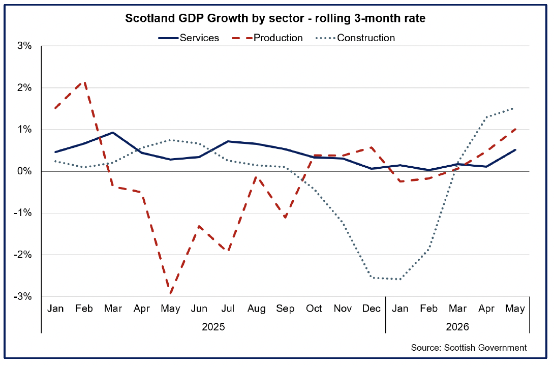 Chart showing Scottish GDP growth strengthened across sectors in the 3-months to May.