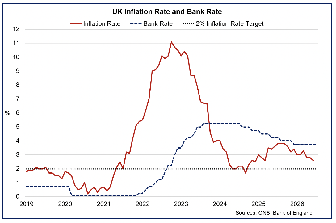 Chart showing UK inflation fell to 2.6% in June and the Bank Rate was held at 3.75% in July.