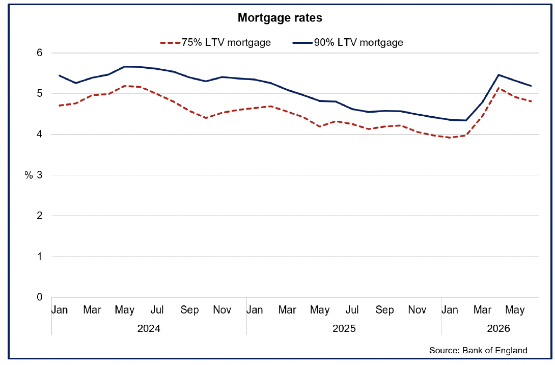 Chart showing a selection of UK mortgage rates fell in June.