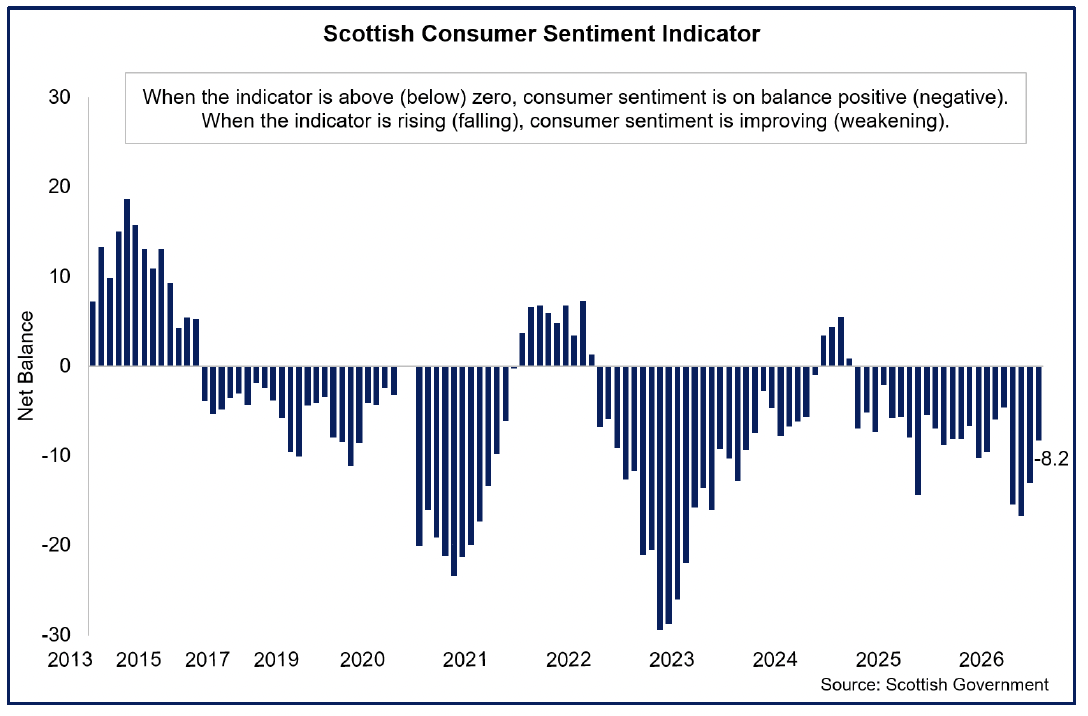 Chart showing Scottish consumer sentiment improved in June to its highest level since February.