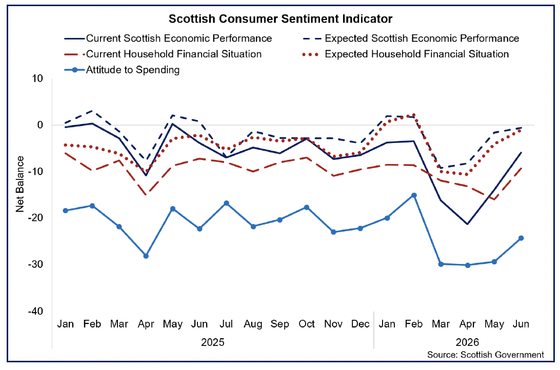 Chart showing all sub-indicators of Scottish consumer sentiment regarding the economy, household finances and spending improved in June.