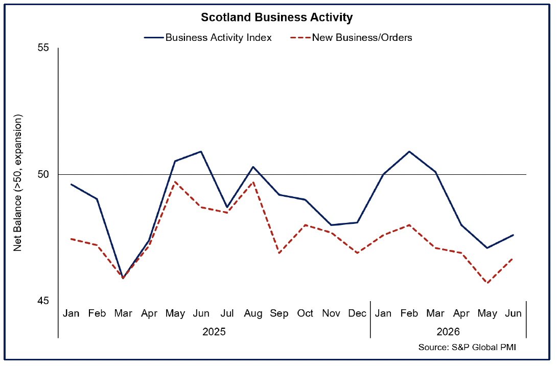 Chart showing PMI indicators of Scottish business activity and new orders improved in June, but remained subdued overall.