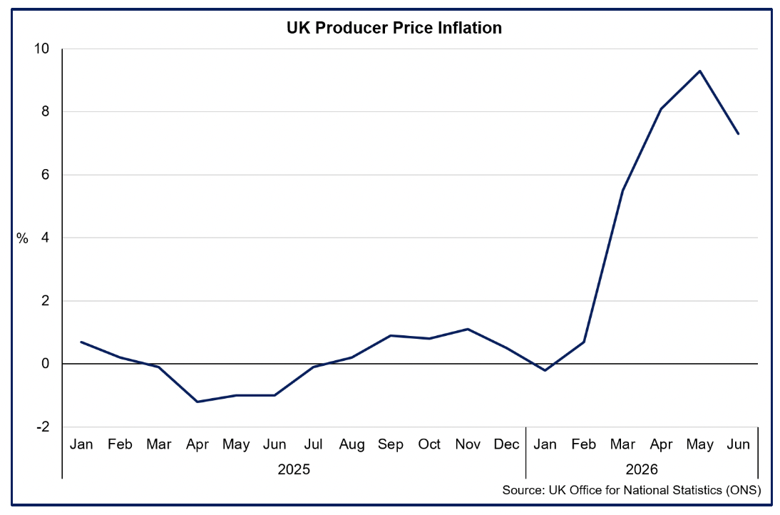 Chart showing UK producer price inflation fell to 7.3% in June.