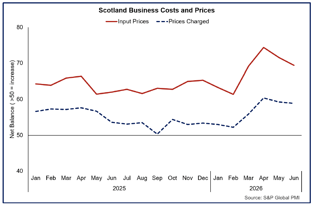 Chart showing PMI indicators of Scottish business costs and prices charged eased in June.