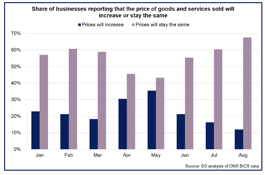 Chart showing the share of businesses reporting there will be an increase in the prices of goods and services fell in July and August.
