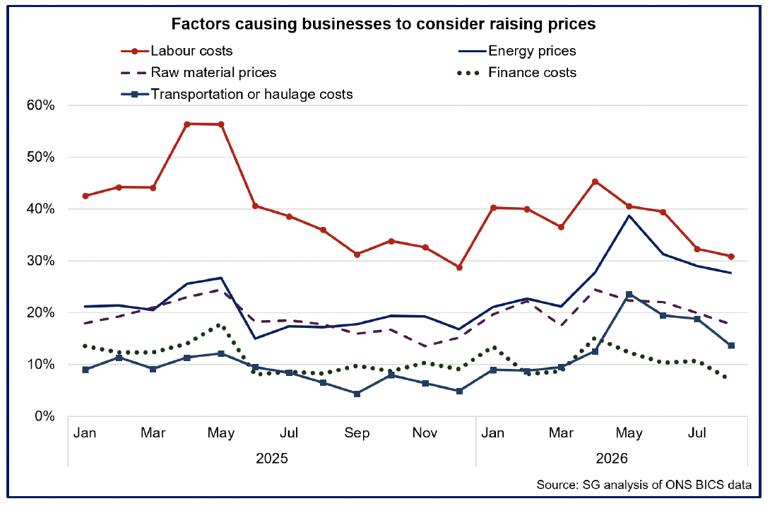 Chart showing the share of businesses reporting key factors will cause them to consider raising prices, fell in July.