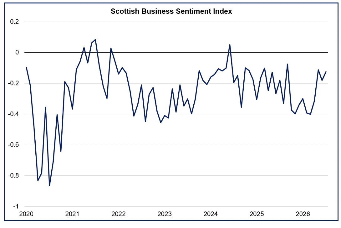 Chart showing the Scottish business sentiment index increased in July.
