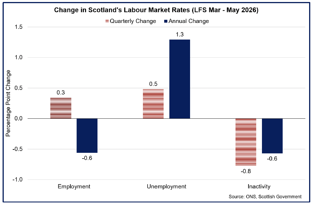 Chart showing Scotland's unemployment rate rose 1.3 percentage points over the past year while there has been a fall in the employment and inactivity rates.