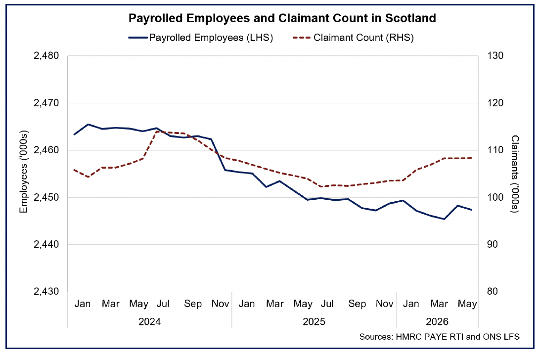 Chart showing that on an annual basis in June, the number of payrolled employees fell and the number of claimants of unemployment related benefits increased.