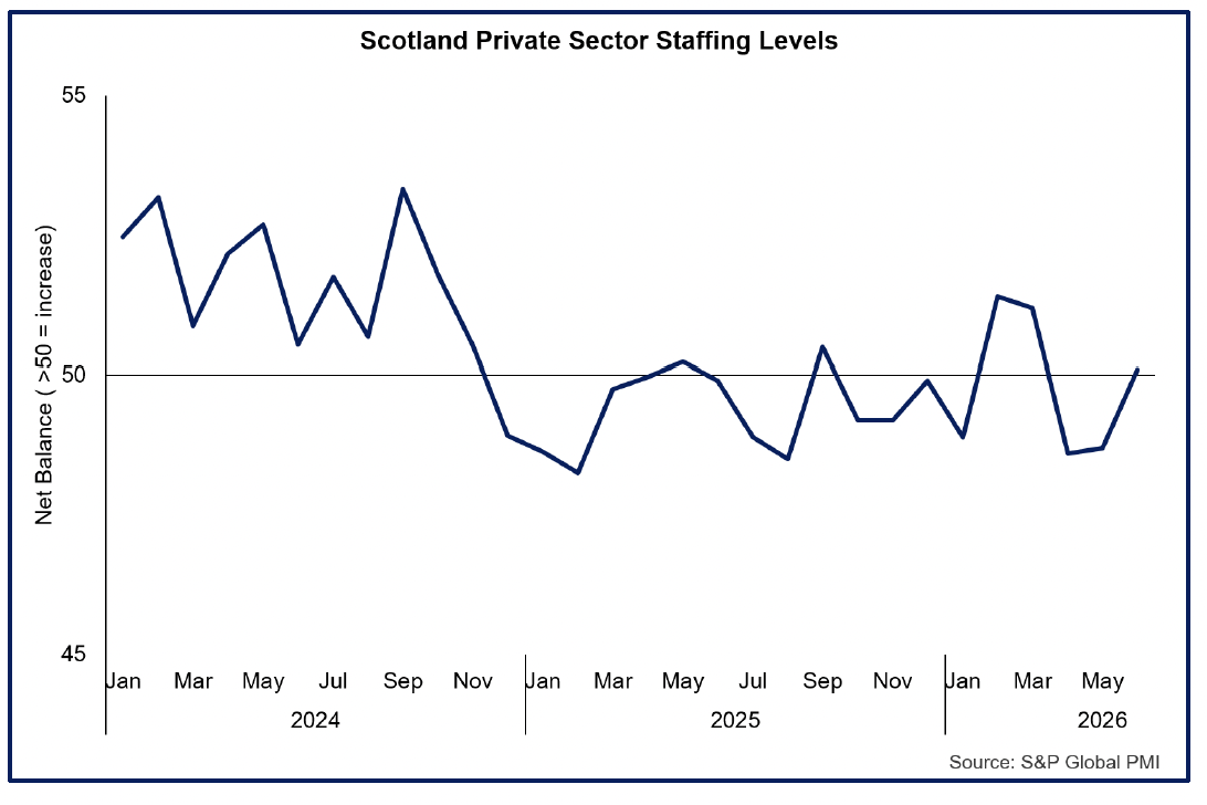 Chart showing private sector staffing levels were broadly unchanged in June.